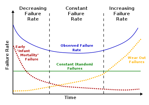 Bathtub curve